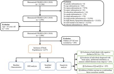 Elevated visceral adiposity index linked to improved cognitive function in middle-aged and elderly Chinese: evidence from the China health and retirement longitudinal study